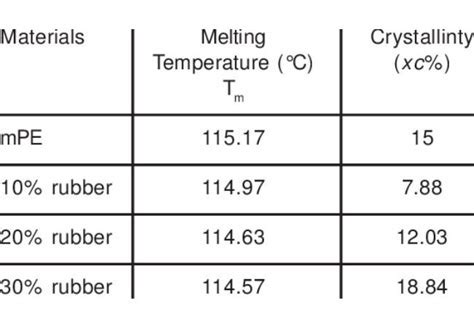 At What Temperature Does Rubber Melt: Exploring the Boundaries of Material Science and Beyond